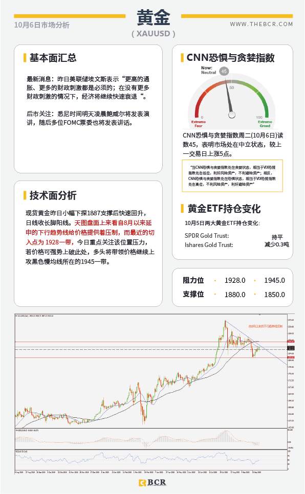 【百汇BCR今日市场分析2020.10.06】特朗普今晨成功出院，美元指数短期底部岌岌可危