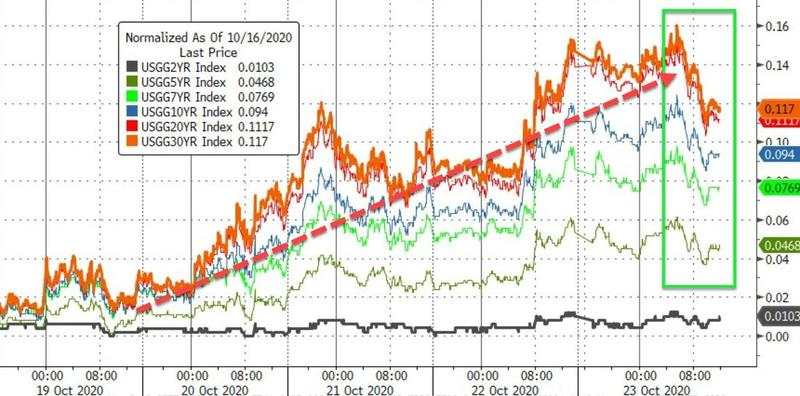 10月26日 | FOLLOWME 汇市早报：油价因疫情跌逾2%，欧洲进入冬令时，本周重点关注三大央行利率决议