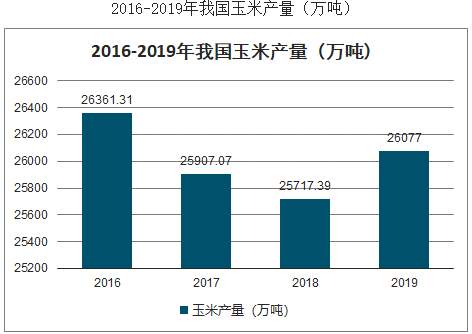 玉米从3块涨到5块，你还吃得起么？