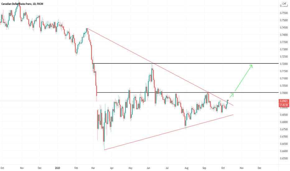 CAD/CHF Trade Plan