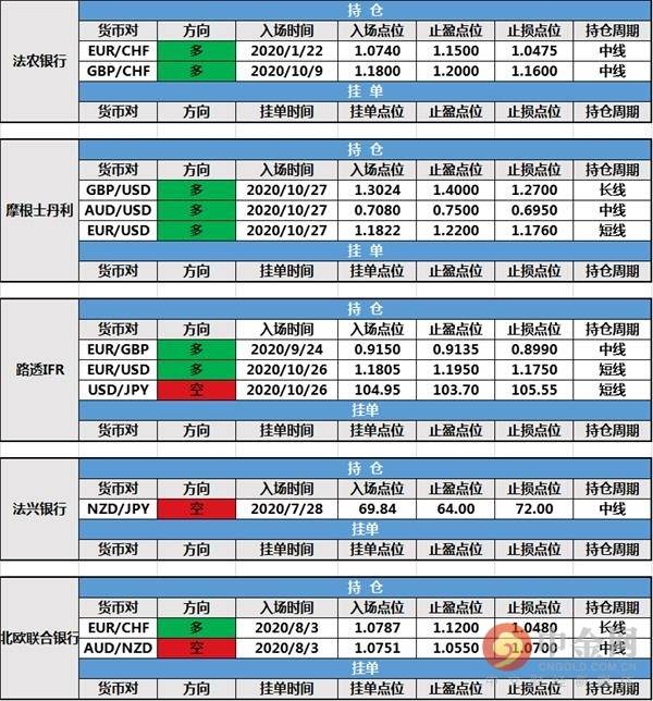 【投行报告】10月28日投行持仓报告：非美货币走势各异，摩根大通和三菱日联修改持仓止损，道明银行新建挂单