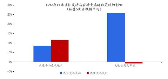 连任 特朗普 标普 大选 图表 美国