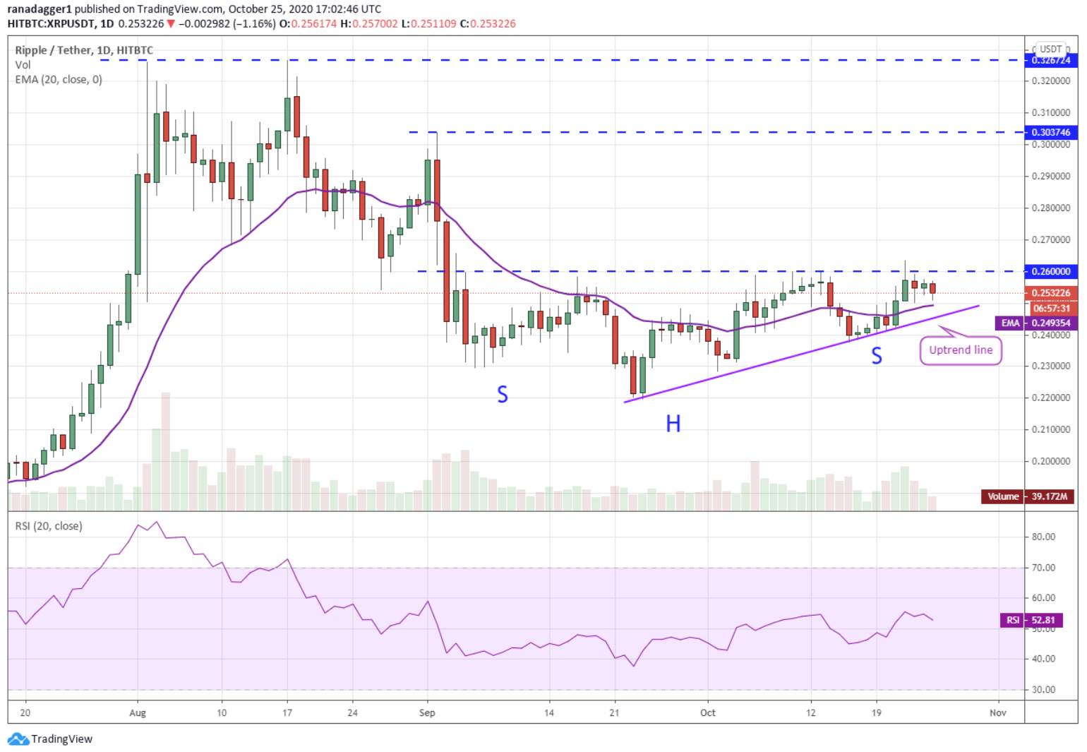 Top 5 đồng coin đáng chú ý nhất trong tuần: BTC, ETH, XRP, LTC, XLM
