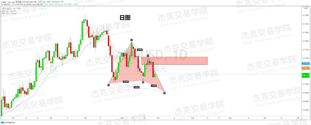 [10月29日策略]黄金/原油/英镑/欧元/美日/澳元/标普/BTC/BCH