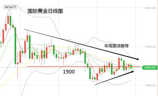 黄力晨周评：黄金走势震荡收敛 白银趋势整体下行