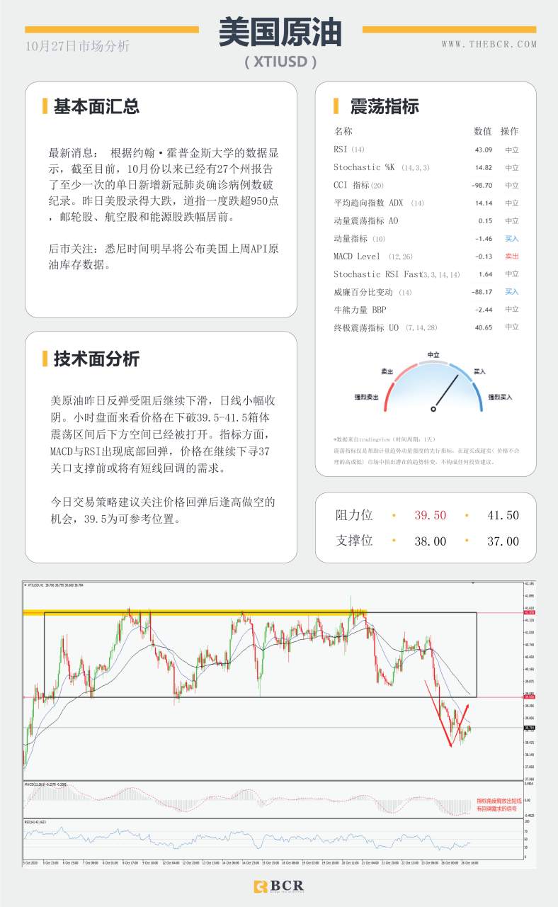 【百汇BCR今日市场分析2020.10.27】美股原油双双下挫，金价短线进退两难