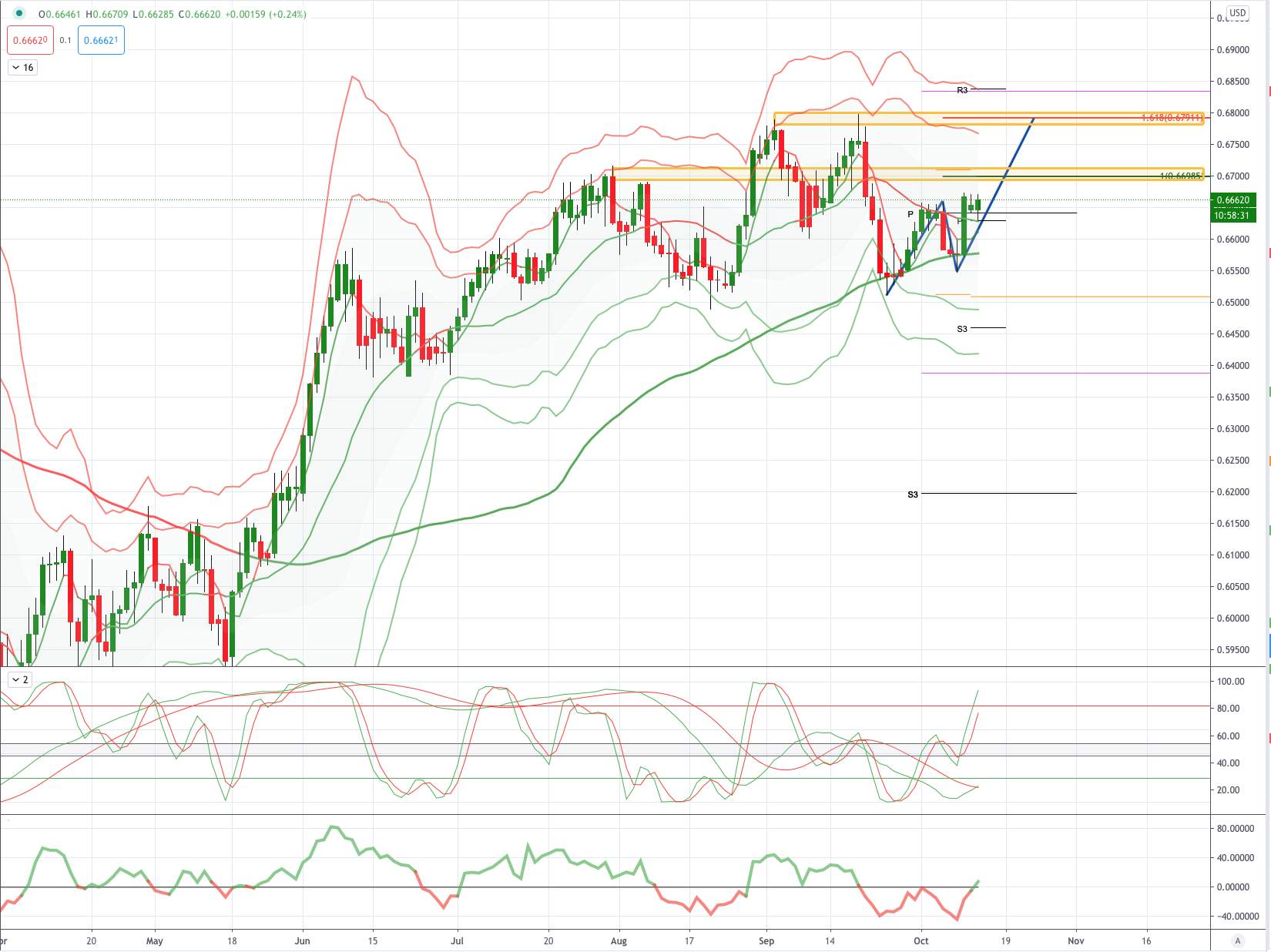 NZDUSD 图表分析