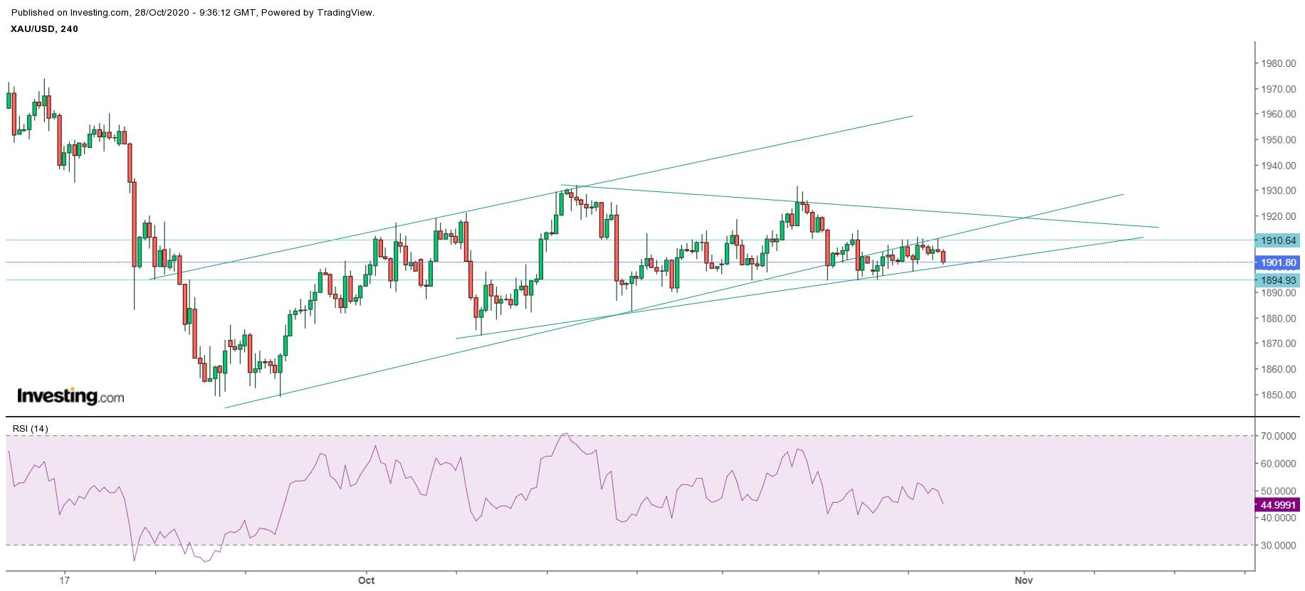 [Where Did You Gold?] Gold Price May Fluctuates For More Than $100?