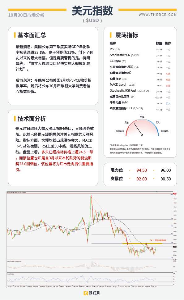 【百汇BCR今日市场分析2020.10.30】欧央行12月将加码刺激 油市悲观情绪继续发酵