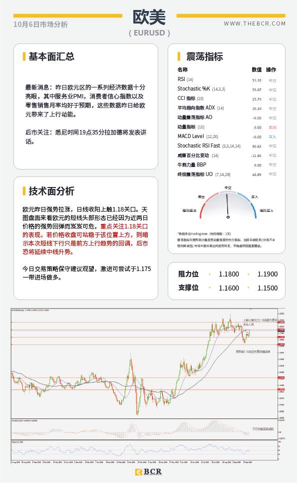 【百汇BCR今日市场分析2020.10.06】特朗普今晨成功出院，美元指数短期底部岌岌可危