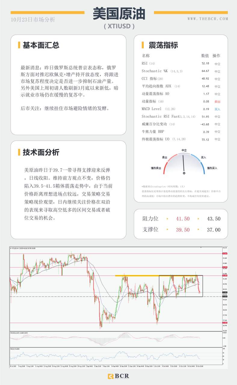 【百汇BCR今日市场分析2020.10.23】延续跌势抑或屈服折返 美元92面临关口抉择