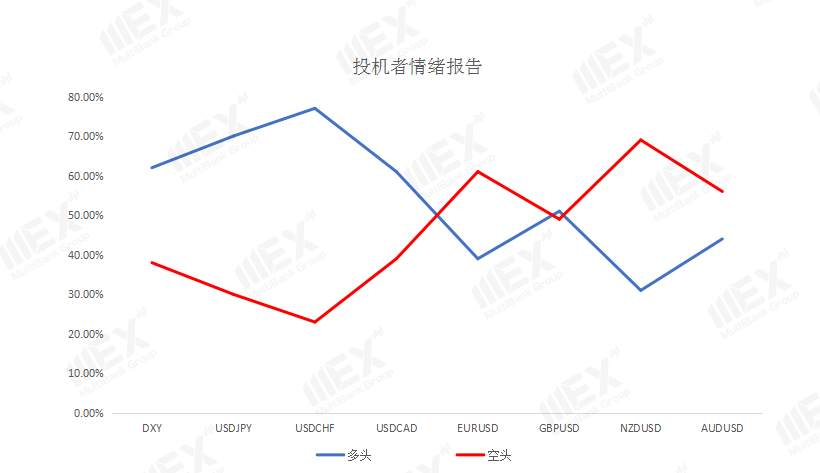MEXGroup：全球不确定性上升，避险品种受到青睐