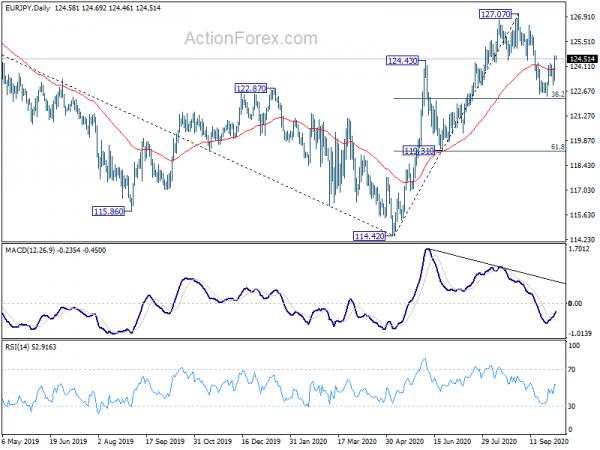 EUR/JPY Daily Outlook