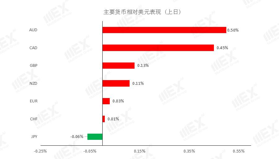 MEXGroup：风险情绪回升，可继续关注商品货币