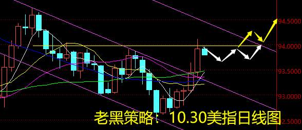 老黑策略：10.30外汇分析策略