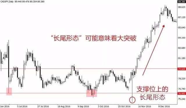 外汇K线实战讲解：长尾锤头线的运用。