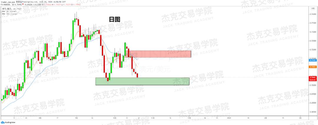 [10月20日策略]黄金/原油/英镑/欧元/美日/澳元/标普/BTC/BCH