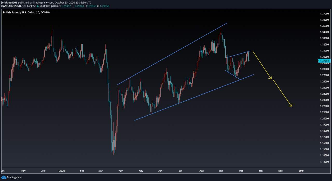 GBPUSD Start of the Next Bearish Run?