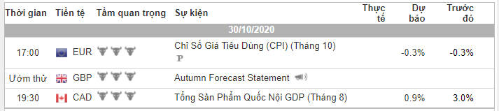 Phân tích Vàng và Forex đầu ngày 30/10 - Một số mô hình và vùng giá cần lưu ý