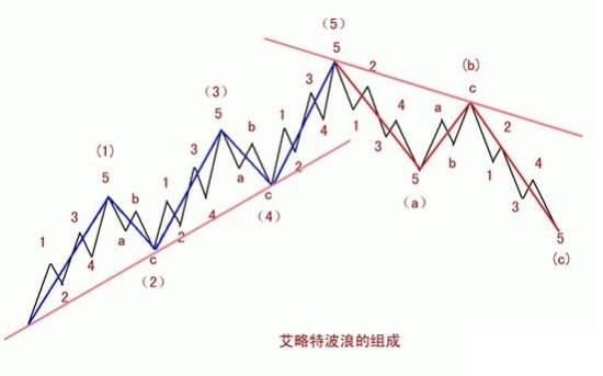 谨记波浪理论的四大有效原则！