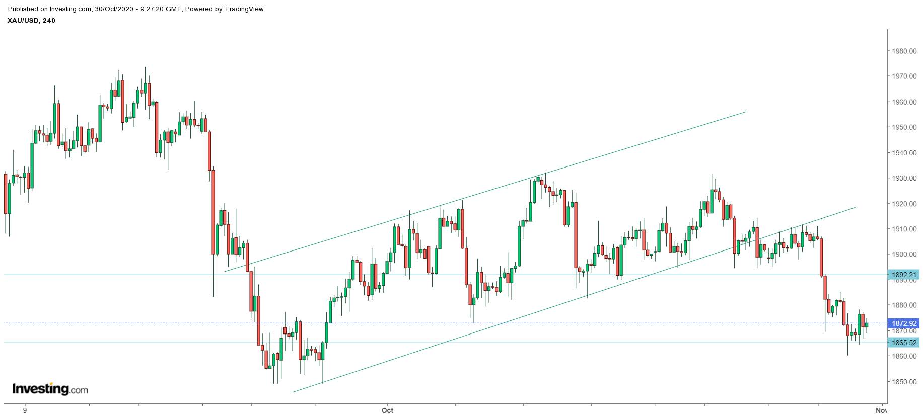 Where Did You Gold? - The Gold Price Hoist, But Hard To Break Through $1,900 Yet.