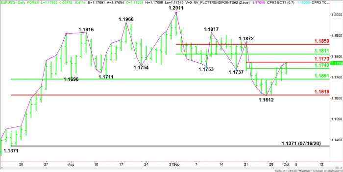 EUR/USD Mid-Session Technical Analysis for October 1, 2020