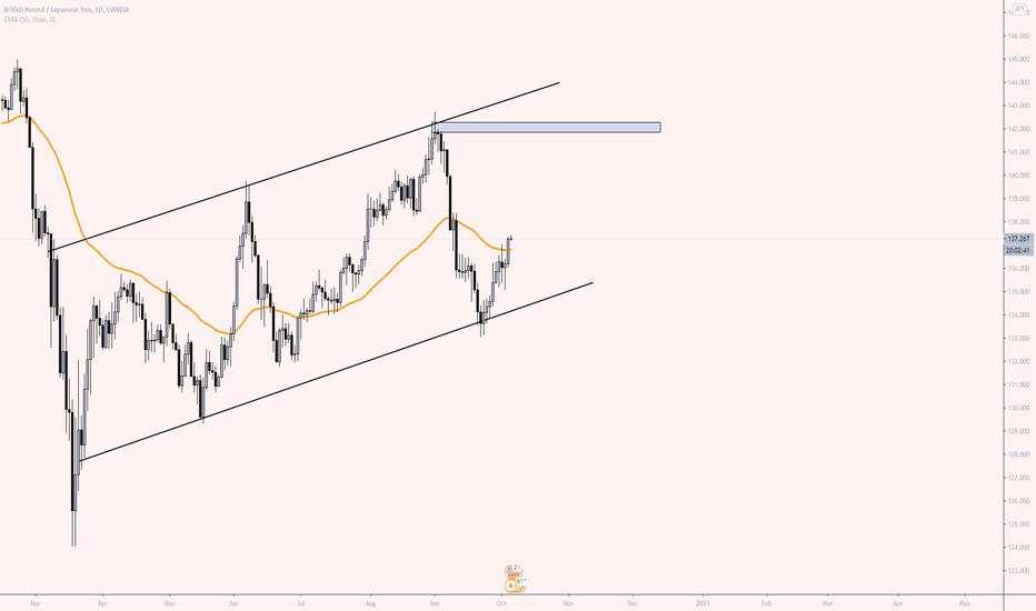 GBPJPY / Simple Naked Trading