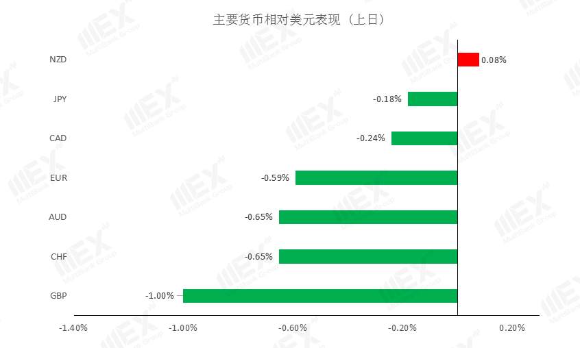 MEXGroup：无协议脱欧风险上升，英磅或将继续承压