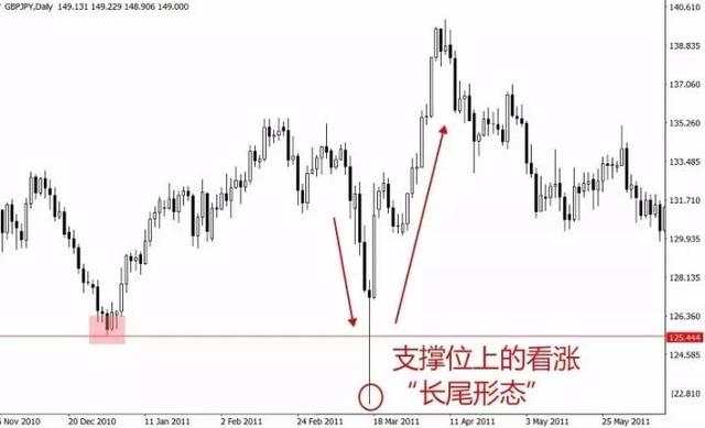外汇K线实战讲解：长尾锤头线的运用。