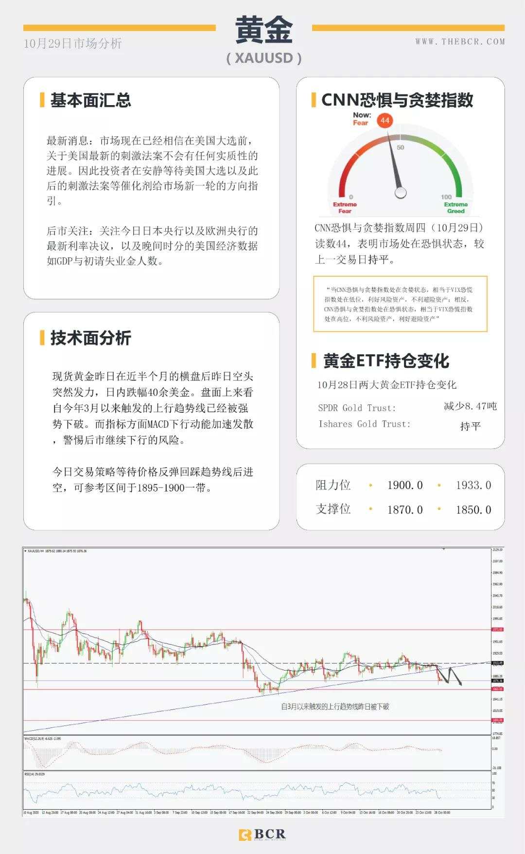 BCR10.29日国际货币、黄金、原油市场分析