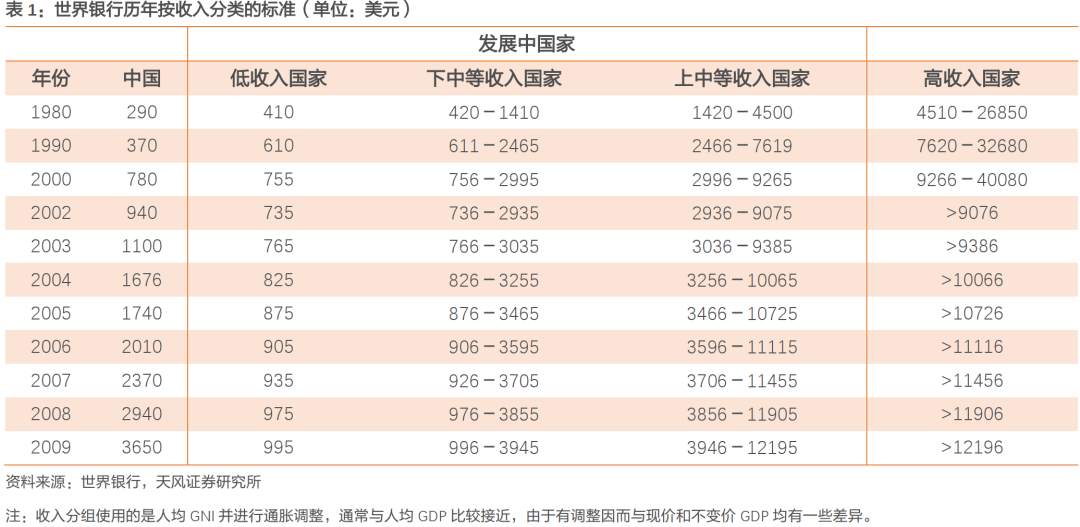 如何理解人均GDP达到中等发达国家水平？