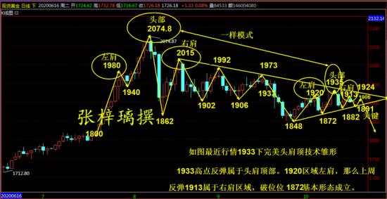 张梓璃：10.19日线头肩顶形态已形成，黄金今日会跌多少？