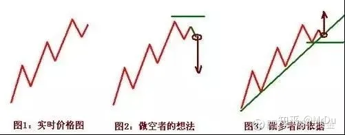 日内交易实战技术：各形态图解及做单思维！