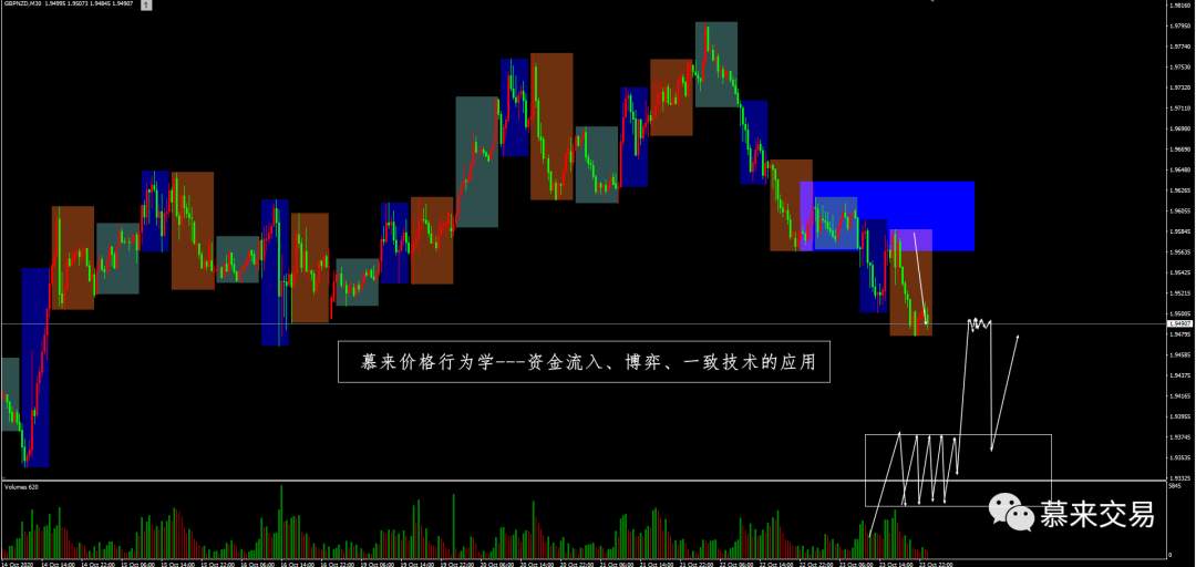 【慕来认知课程技术分析】10月19日-10月23日行情回顾