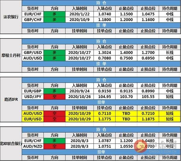 【投行报告】10月29日投行持仓报告：欧元暴跌，摩根大通修改持仓止损，路透IFR新建挂单