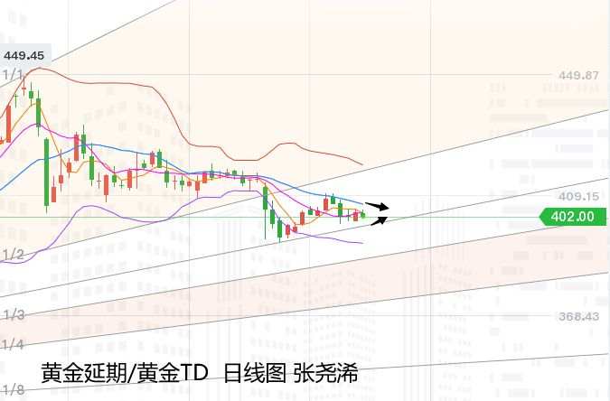 张尧浠周评：美大选前黄金备战观望、前景预期仍偏多头