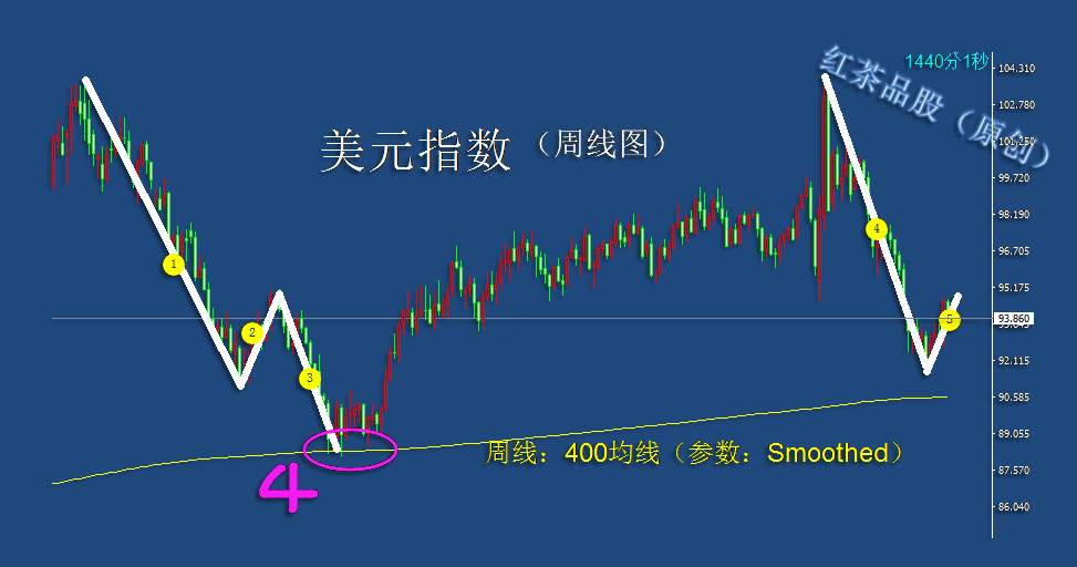 10.4周末：美元指数一旦冲高回落，黄金有望探底回升