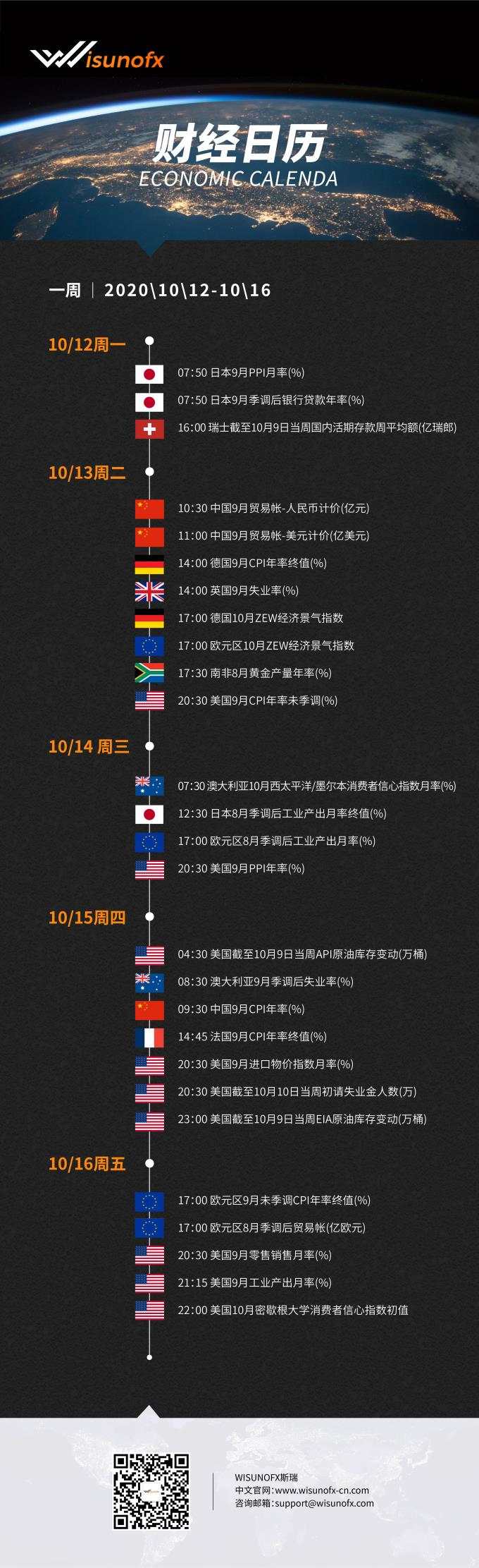 【WisunoFX斯瑞 财经周报】本周重要财经数据预览