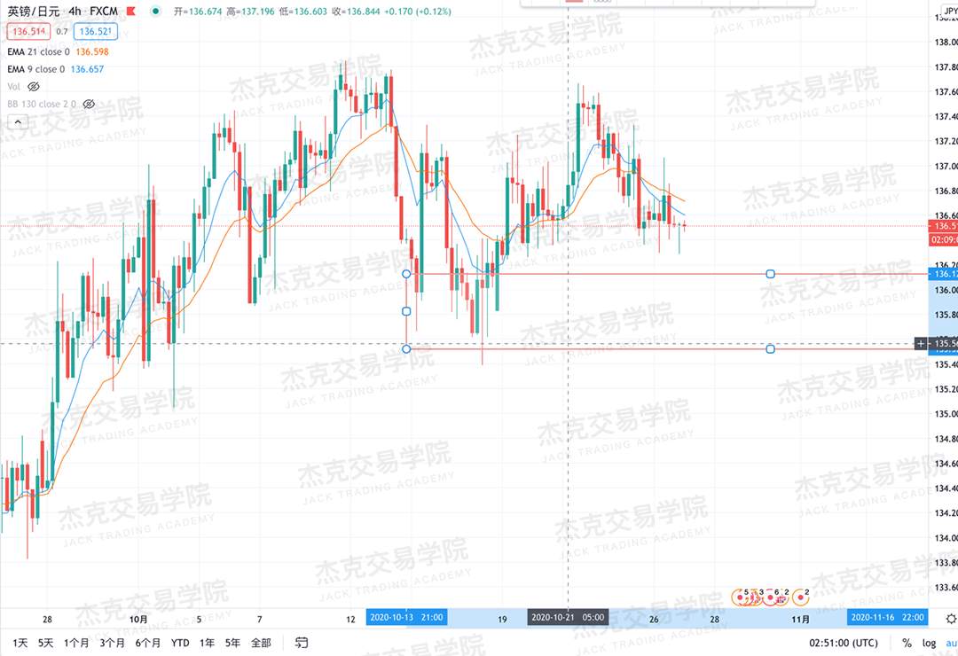[10月27日策略]黄金/原油/英镑/欧元/美日/澳元/标普/BTC/BCH
