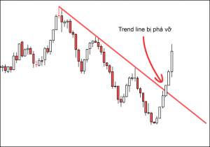 Bài 16: Cách sử dụng trend line trong forex