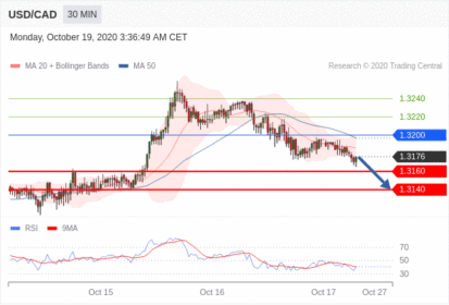 （10月19日）今日Just2Trade捷仕分析师观点