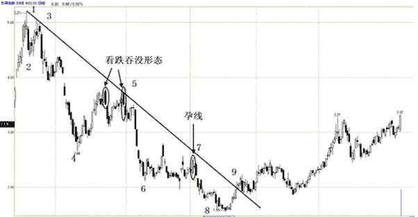 张尧浠：黄金交易中趋势线的3个买点和3个卖点