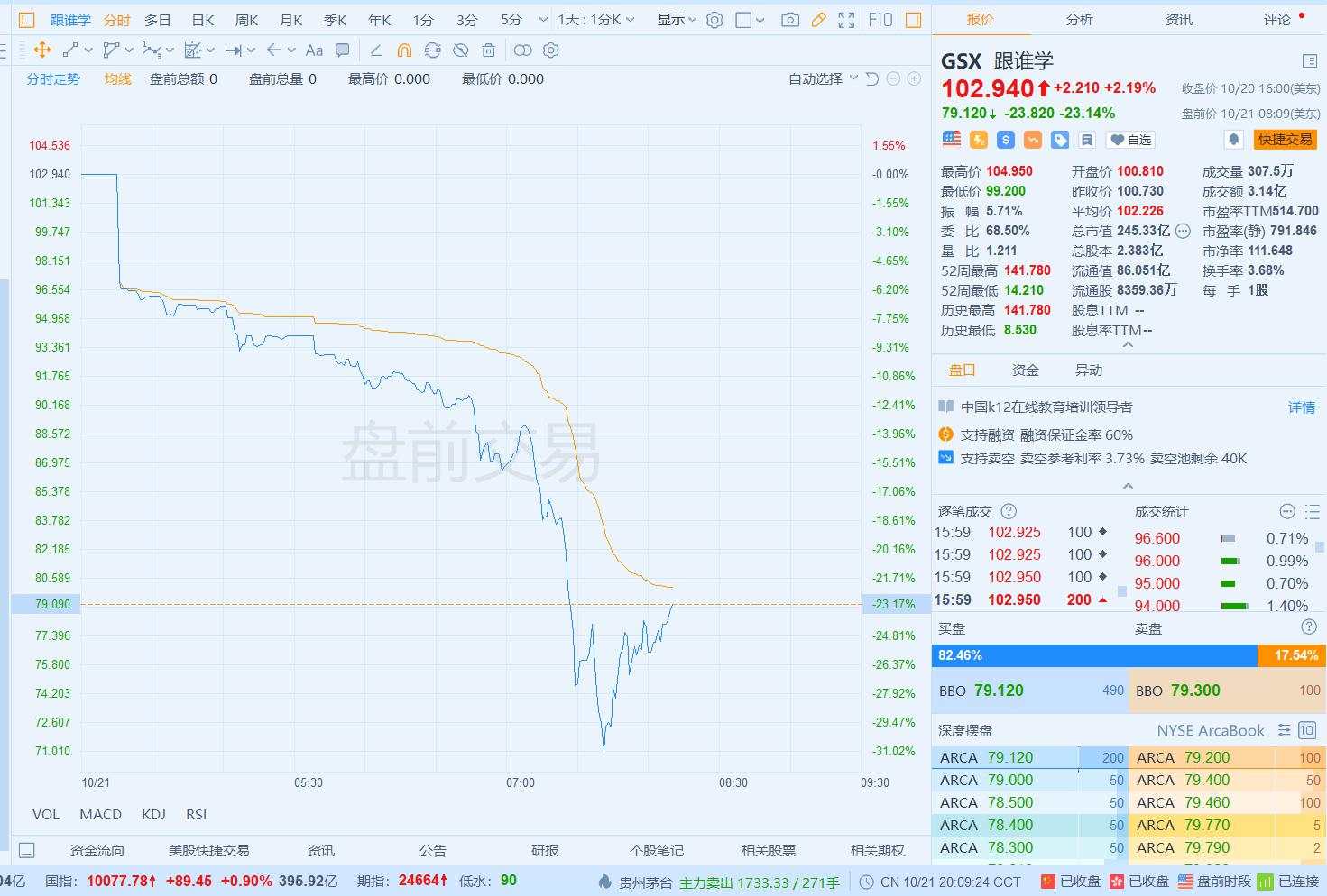 传言三季度收入低于市场预期，跟谁学盘前一度暴跌30%
