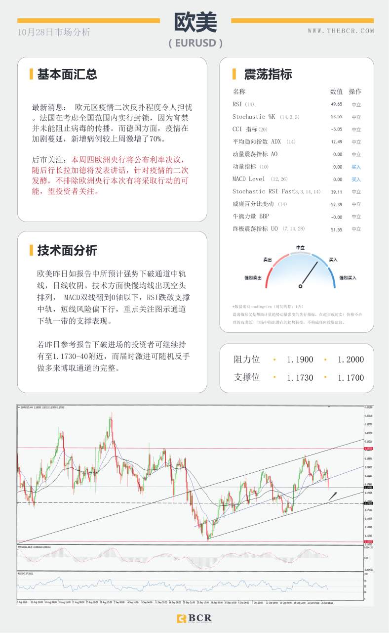 【百汇BCR今日市场分析2020.10.28】黄金走势陷入停滞，非美走势微弱分化