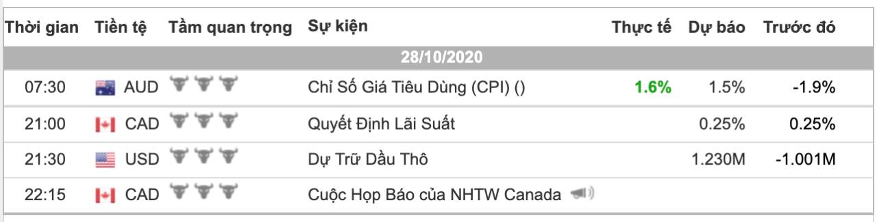 Phân tích Vàng & Forex ngày 28/10
