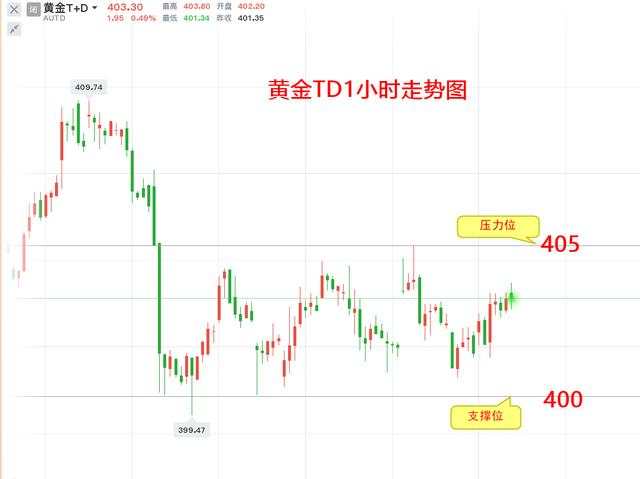 楚悦辰：10.21黄金白银TD行情分析及操作建议