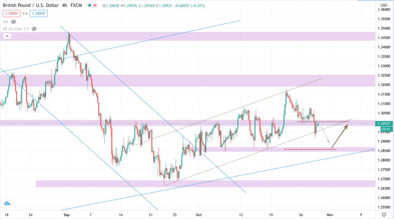 Phân tích Vàng & Forex ngày 29/10