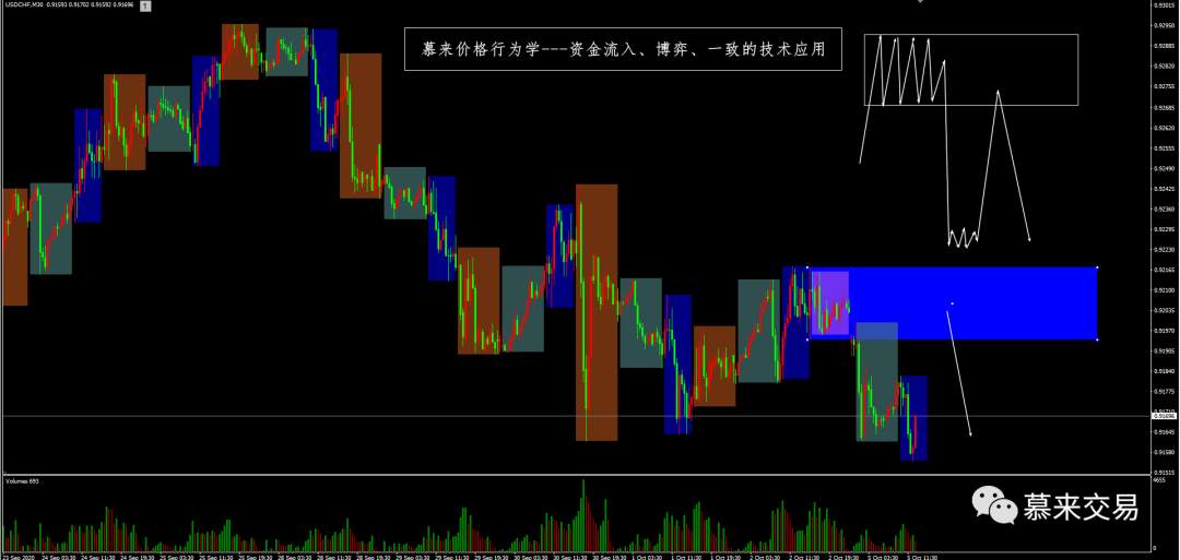 【慕来认知课程技术分析】10月5日-10月9日行情回顾