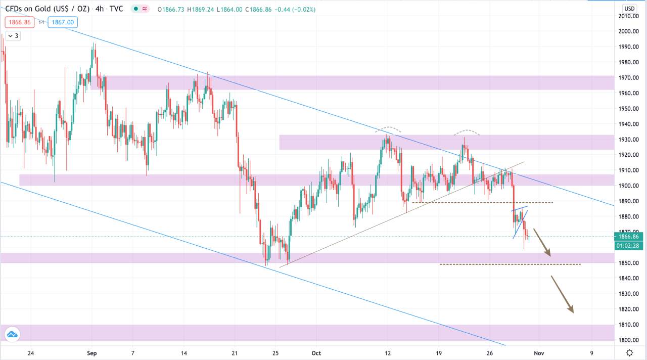 [Cùng giao dịch Forex mỗi ngày] Phân tích Vàng & Forex ngày 30/10
