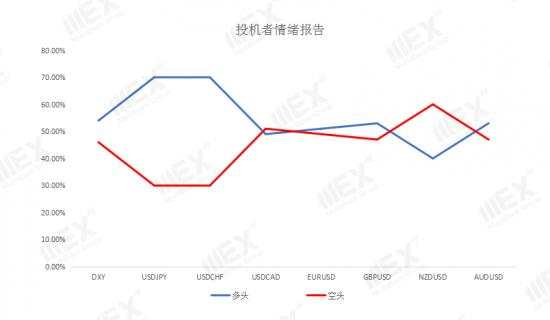 MEXGroup：欧洲央行宽松预期升温欧元承压，油价创一月新低